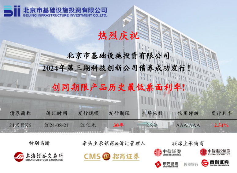 贝斯特全球最奢华公司乐成刊行2024年第三期科创公司债券，，，，，，，，票面利率创同限期产品历史最低!
